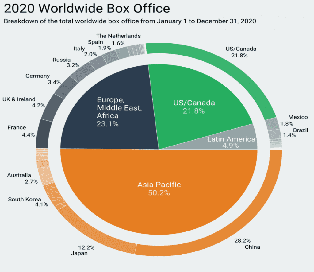 2020 Worldwide Box Office