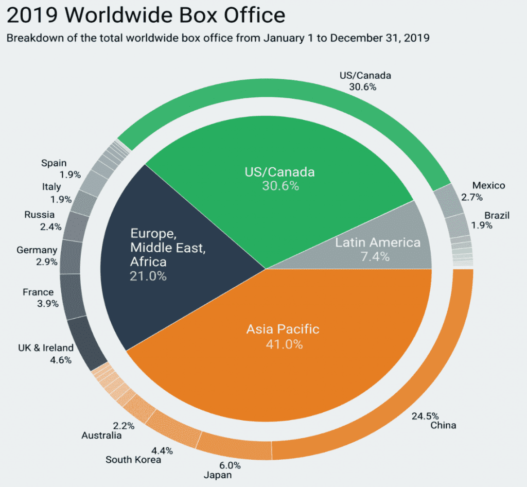 2019 Worldwide Box Office