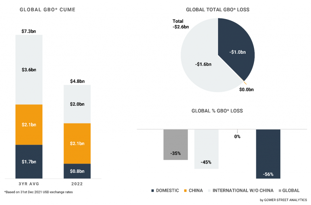 Global Box Office Tracker