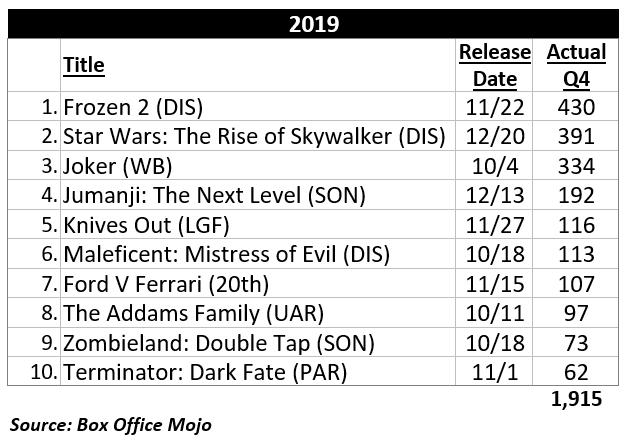 Top 10 - Q4 2019