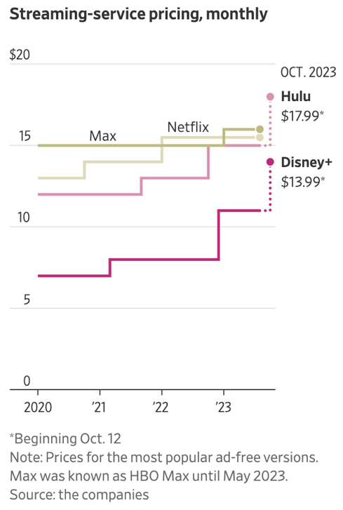Disney Streaming Price Hike