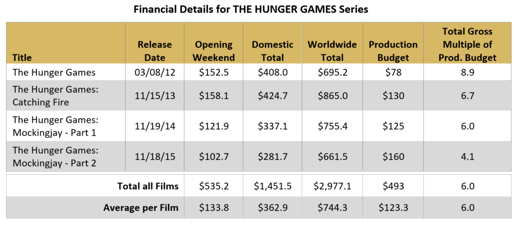 The Hunger Games Financials