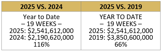 Where Are We as of May 15